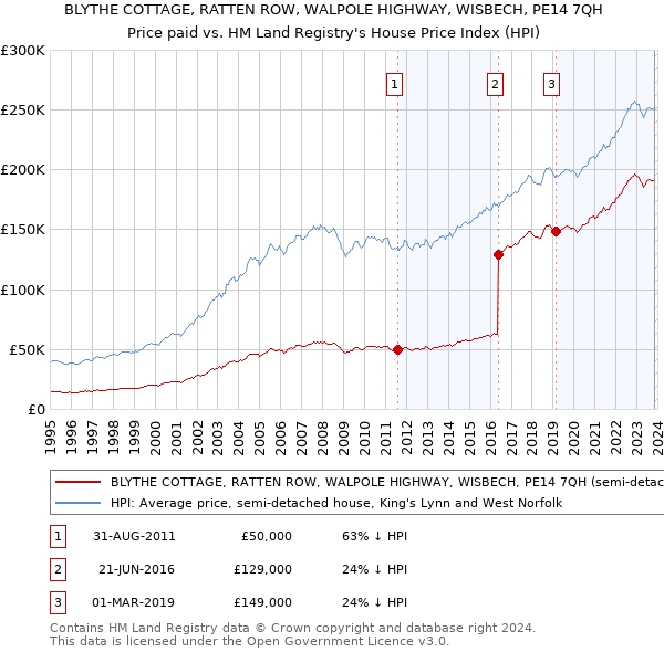 BLYTHE COTTAGE, RATTEN ROW, WALPOLE HIGHWAY, WISBECH, PE14 7QH: Price paid vs HM Land Registry's House Price Index