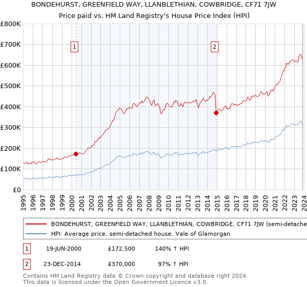 BONDEHURST, GREENFIELD WAY, LLANBLETHIAN, COWBRIDGE, CF71 7JW: Price paid vs HM Land Registry's House Price Index