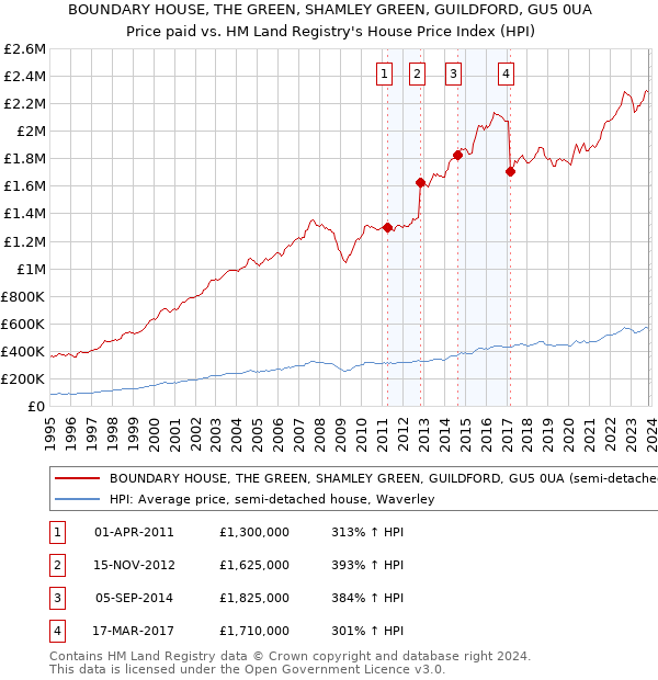 BOUNDARY HOUSE, THE GREEN, SHAMLEY GREEN, GUILDFORD, GU5 0UA: Price paid vs HM Land Registry's House Price Index