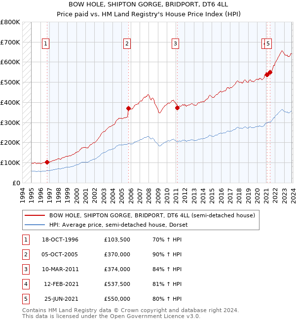 BOW HOLE, SHIPTON GORGE, BRIDPORT, DT6 4LL: Price paid vs HM Land Registry's House Price Index