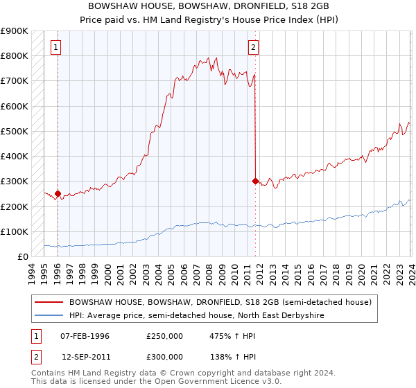 BOWSHAW HOUSE, BOWSHAW, DRONFIELD, S18 2GB: Price paid vs HM Land Registry's House Price Index