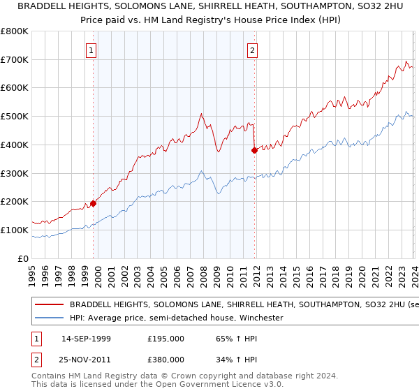 BRADDELL HEIGHTS, SOLOMONS LANE, SHIRRELL HEATH, SOUTHAMPTON, SO32 2HU: Price paid vs HM Land Registry's House Price Index