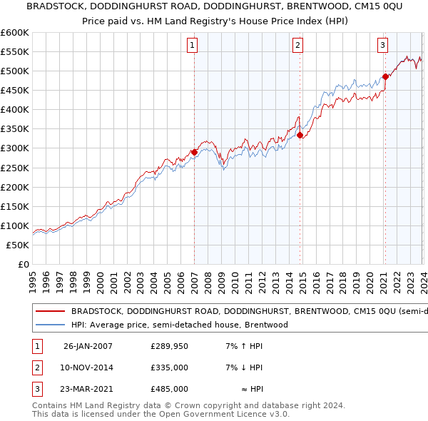 BRADSTOCK, DODDINGHURST ROAD, DODDINGHURST, BRENTWOOD, CM15 0QU: Price paid vs HM Land Registry's House Price Index