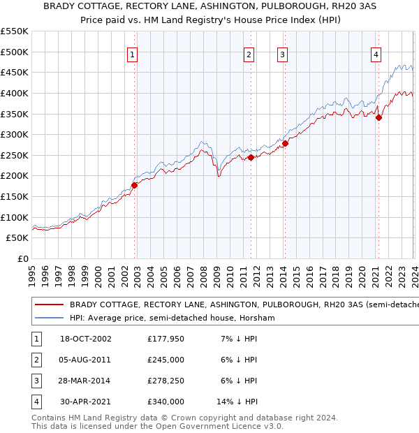 BRADY COTTAGE, RECTORY LANE, ASHINGTON, PULBOROUGH, RH20 3AS: Price paid vs HM Land Registry's House Price Index