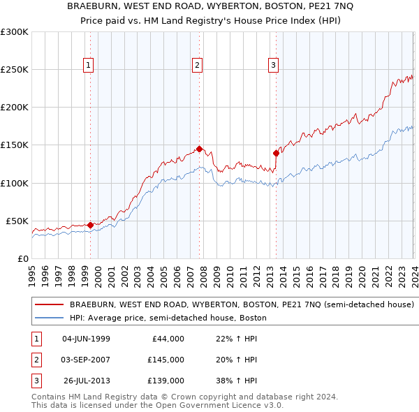 BRAEBURN, WEST END ROAD, WYBERTON, BOSTON, PE21 7NQ: Price paid vs HM Land Registry's House Price Index