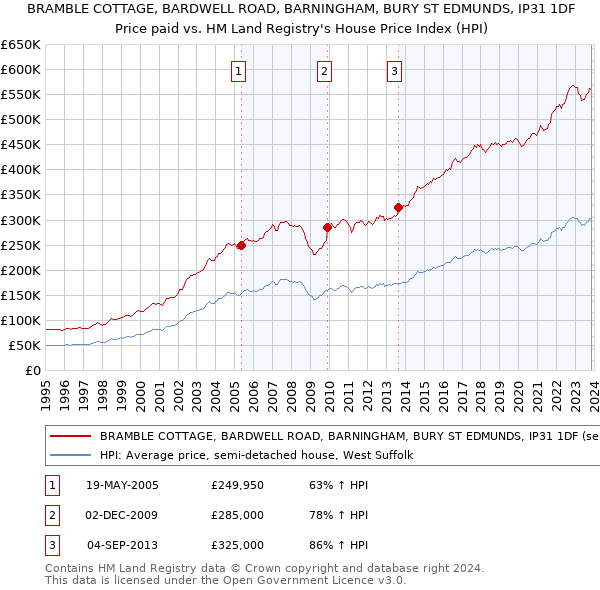 BRAMBLE COTTAGE, BARDWELL ROAD, BARNINGHAM, BURY ST EDMUNDS, IP31 1DF: Price paid vs HM Land Registry's House Price Index