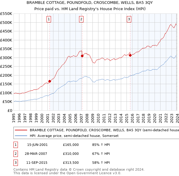 BRAMBLE COTTAGE, POUNDFOLD, CROSCOMBE, WELLS, BA5 3QY: Price paid vs HM Land Registry's House Price Index