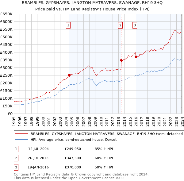 BRAMBLES, GYPSHAYES, LANGTON MATRAVERS, SWANAGE, BH19 3HQ: Price paid vs HM Land Registry's House Price Index