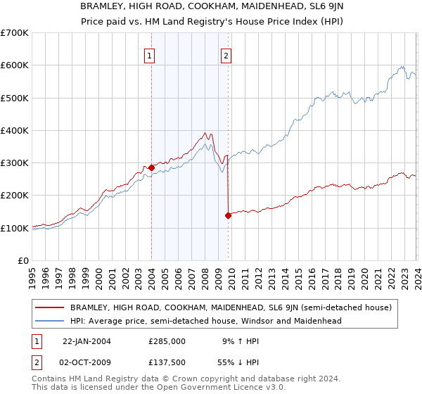 BRAMLEY, HIGH ROAD, COOKHAM, MAIDENHEAD, SL6 9JN: Price paid vs HM Land Registry's House Price Index