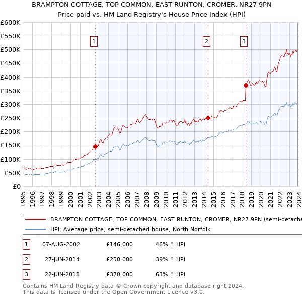 BRAMPTON COTTAGE, TOP COMMON, EAST RUNTON, CROMER, NR27 9PN: Price paid vs HM Land Registry's House Price Index