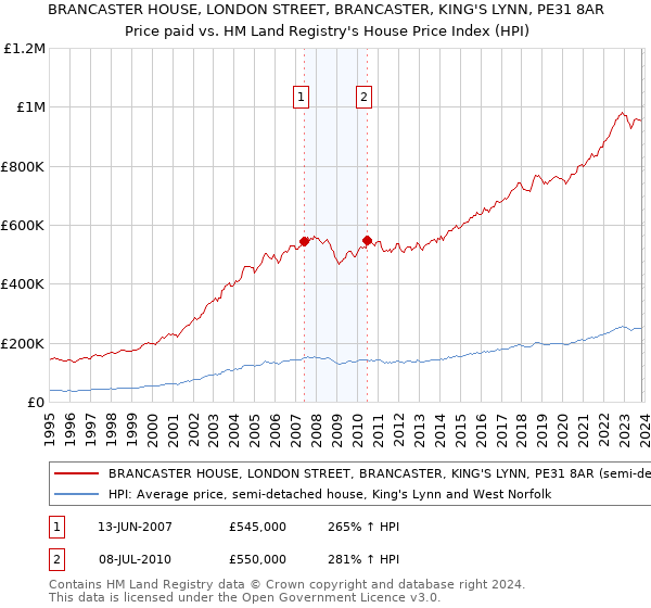 BRANCASTER HOUSE, LONDON STREET, BRANCASTER, KING'S LYNN, PE31 8AR: Price paid vs HM Land Registry's House Price Index