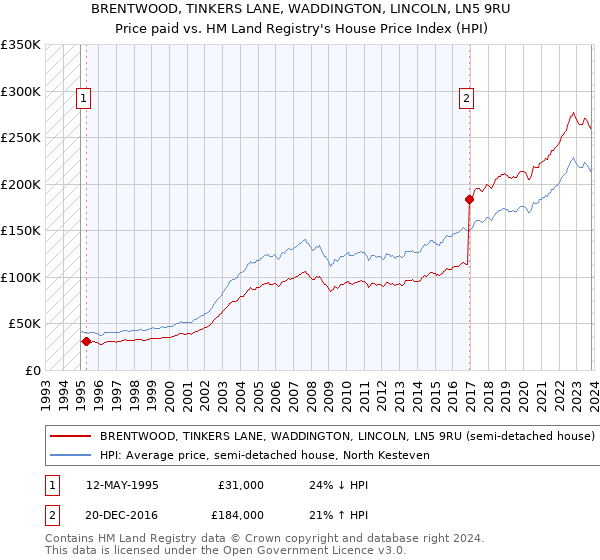 BRENTWOOD, TINKERS LANE, WADDINGTON, LINCOLN, LN5 9RU: Price paid vs HM Land Registry's House Price Index