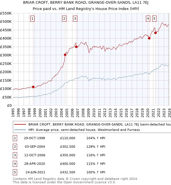 BRIAR CROFT, BERRY BANK ROAD, GRANGE-OVER-SANDS, LA11 7EJ: Price paid vs HM Land Registry's House Price Index