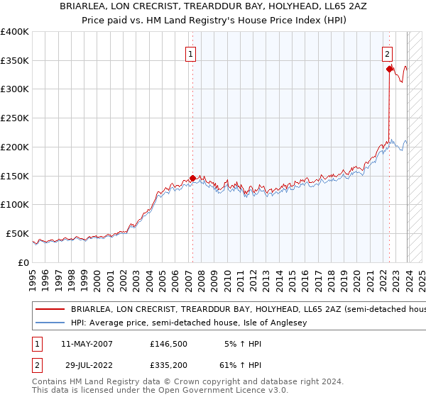 BRIARLEA, LON CRECRIST, TREARDDUR BAY, HOLYHEAD, LL65 2AZ: Price paid vs HM Land Registry's House Price Index