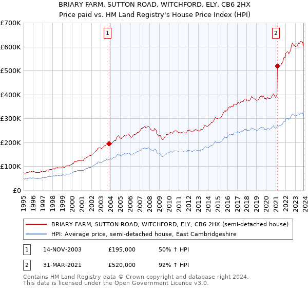 BRIARY FARM, SUTTON ROAD, WITCHFORD, ELY, CB6 2HX: Price paid vs HM Land Registry's House Price Index