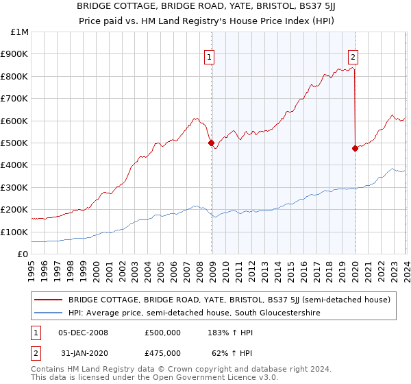 BRIDGE COTTAGE, BRIDGE ROAD, YATE, BRISTOL, BS37 5JJ: Price paid vs HM Land Registry's House Price Index