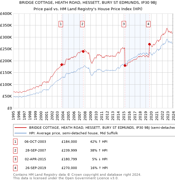 BRIDGE COTTAGE, HEATH ROAD, HESSETT, BURY ST EDMUNDS, IP30 9BJ: Price paid vs HM Land Registry's House Price Index