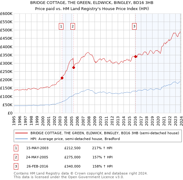 BRIDGE COTTAGE, THE GREEN, ELDWICK, BINGLEY, BD16 3HB: Price paid vs HM Land Registry's House Price Index