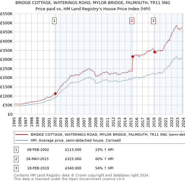 BRIDGE COTTAGE, WATERINGS ROAD, MYLOR BRIDGE, FALMOUTH, TR11 5NG: Price paid vs HM Land Registry's House Price Index
