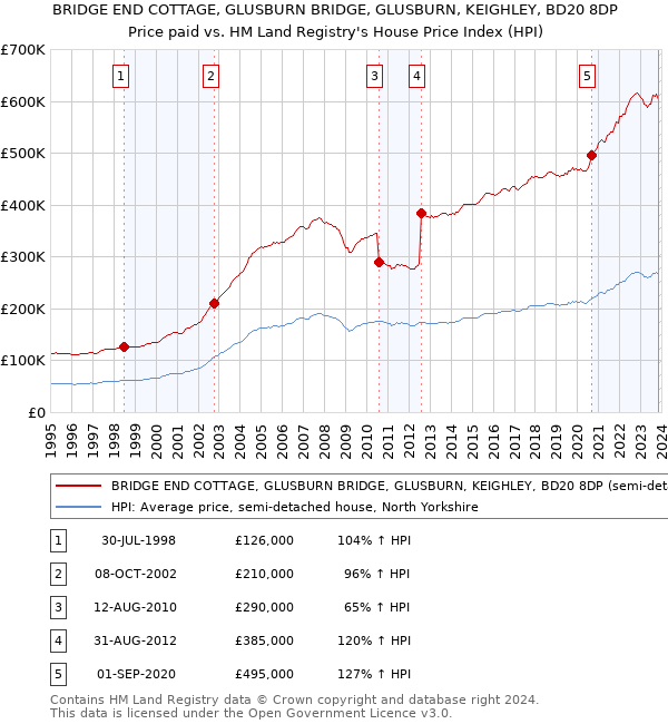 BRIDGE END COTTAGE, GLUSBURN BRIDGE, GLUSBURN, KEIGHLEY, BD20 8DP: Price paid vs HM Land Registry's House Price Index