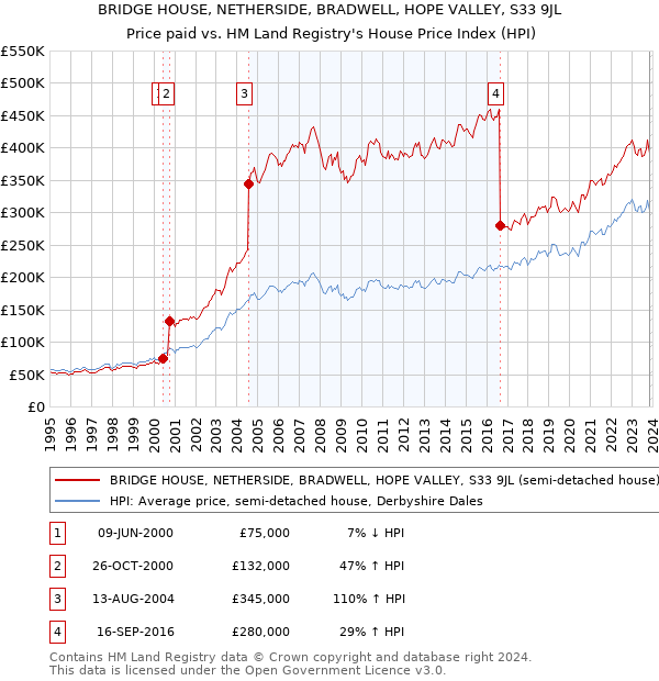 BRIDGE HOUSE, NETHERSIDE, BRADWELL, HOPE VALLEY, S33 9JL: Price paid vs HM Land Registry's House Price Index