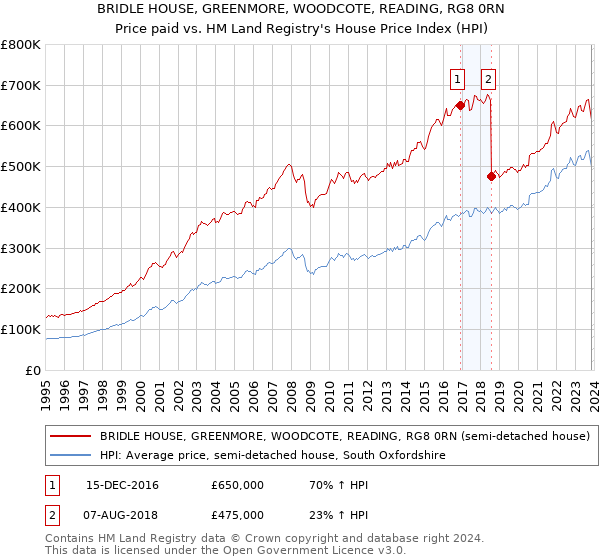 BRIDLE HOUSE, GREENMORE, WOODCOTE, READING, RG8 0RN: Price paid vs HM Land Registry's House Price Index