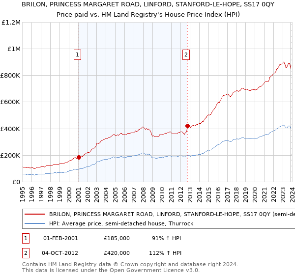 BRILON, PRINCESS MARGARET ROAD, LINFORD, STANFORD-LE-HOPE, SS17 0QY: Price paid vs HM Land Registry's House Price Index