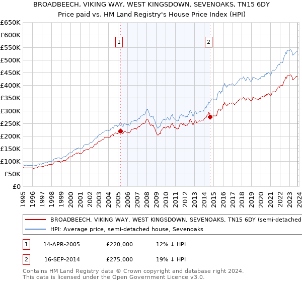 BROADBEECH, VIKING WAY, WEST KINGSDOWN, SEVENOAKS, TN15 6DY: Price paid vs HM Land Registry's House Price Index