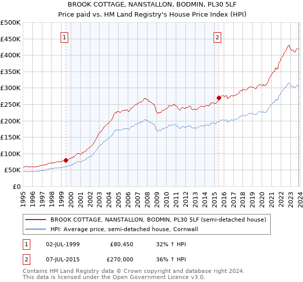 BROOK COTTAGE, NANSTALLON, BODMIN, PL30 5LF: Price paid vs HM Land Registry's House Price Index