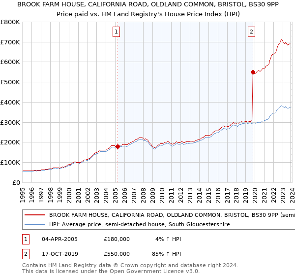 BROOK FARM HOUSE, CALIFORNIA ROAD, OLDLAND COMMON, BRISTOL, BS30 9PP: Price paid vs HM Land Registry's House Price Index
