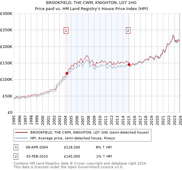 BROOKFIELD, THE CWM, KNIGHTON, LD7 1HG: Price paid vs HM Land Registry's House Price Index