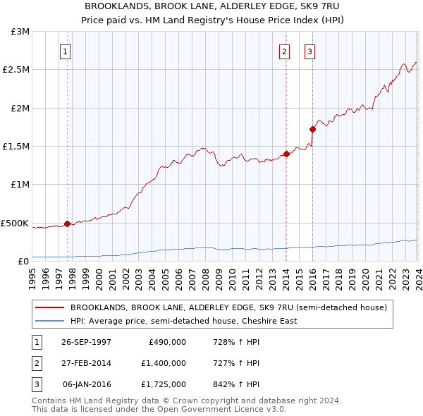 BROOKLANDS, BROOK LANE, ALDERLEY EDGE, SK9 7RU: Price paid vs HM Land Registry's House Price Index