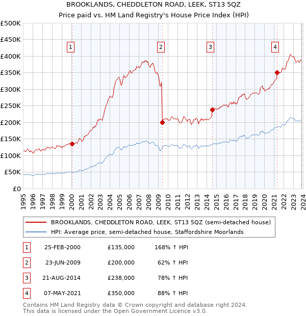 BROOKLANDS, CHEDDLETON ROAD, LEEK, ST13 5QZ: Price paid vs HM Land Registry's House Price Index