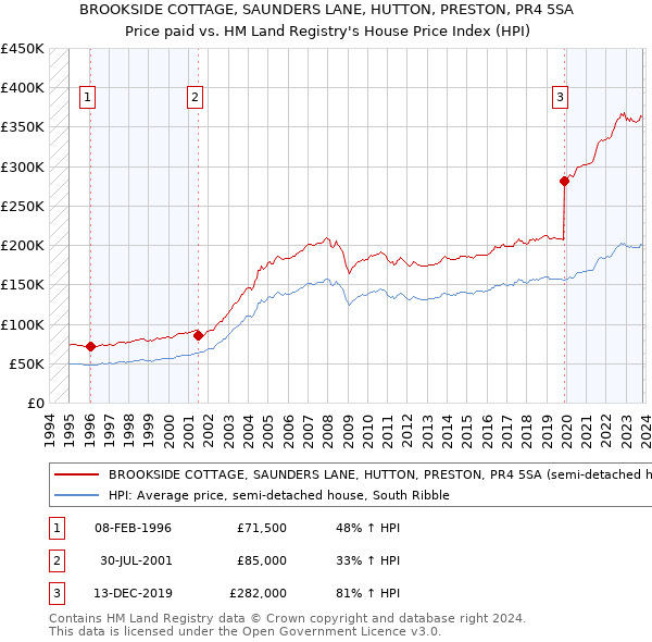 BROOKSIDE COTTAGE, SAUNDERS LANE, HUTTON, PRESTON, PR4 5SA: Price paid vs HM Land Registry's House Price Index