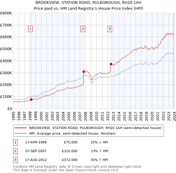 BROOKVIEW, STATION ROAD, PULBOROUGH, RH20 1AH: Price paid vs HM Land Registry's House Price Index