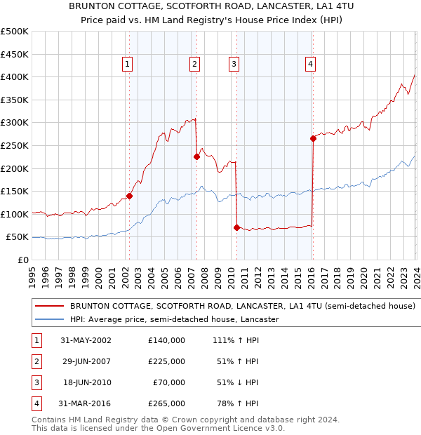 BRUNTON COTTAGE, SCOTFORTH ROAD, LANCASTER, LA1 4TU: Price paid vs HM Land Registry's House Price Index