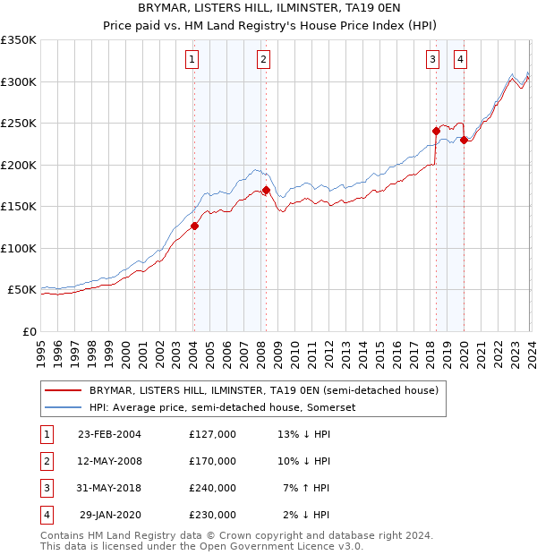 BRYMAR, LISTERS HILL, ILMINSTER, TA19 0EN: Price paid vs HM Land Registry's House Price Index