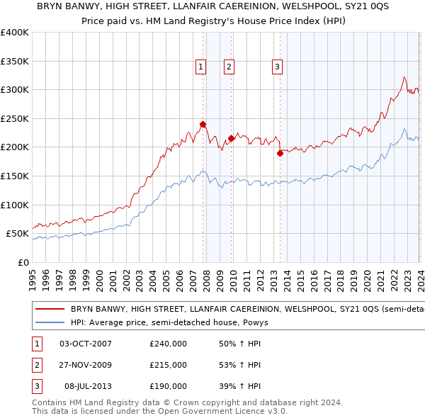 BRYN BANWY, HIGH STREET, LLANFAIR CAEREINION, WELSHPOOL, SY21 0QS: Price paid vs HM Land Registry's House Price Index