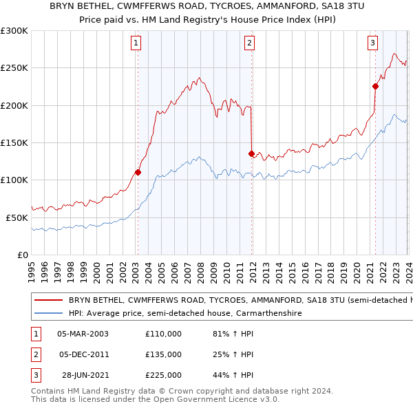 BRYN BETHEL, CWMFFERWS ROAD, TYCROES, AMMANFORD, SA18 3TU: Price paid vs HM Land Registry's House Price Index