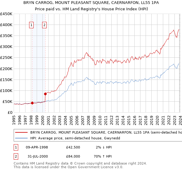 BRYN CARROG, MOUNT PLEASANT SQUARE, CAERNARFON, LL55 1PA: Price paid vs HM Land Registry's House Price Index