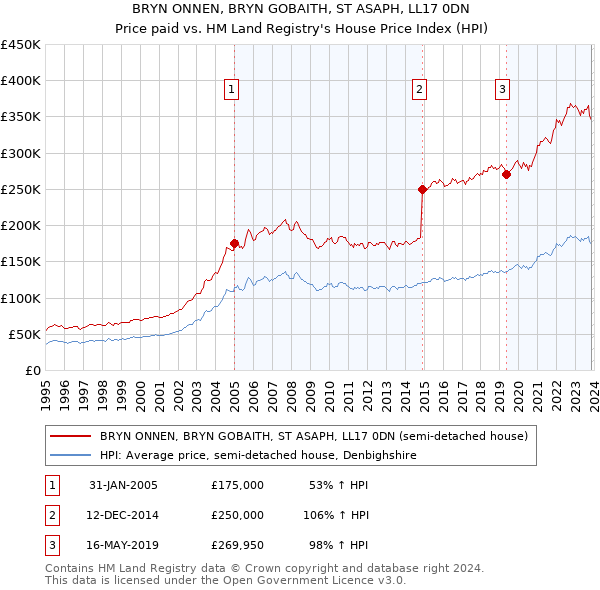 BRYN ONNEN, BRYN GOBAITH, ST ASAPH, LL17 0DN: Price paid vs HM Land Registry's House Price Index