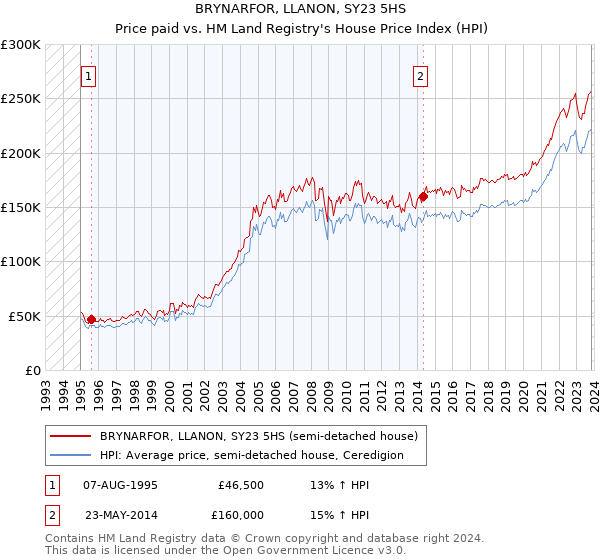 BRYNARFOR, LLANON, SY23 5HS: Price paid vs HM Land Registry's House Price Index