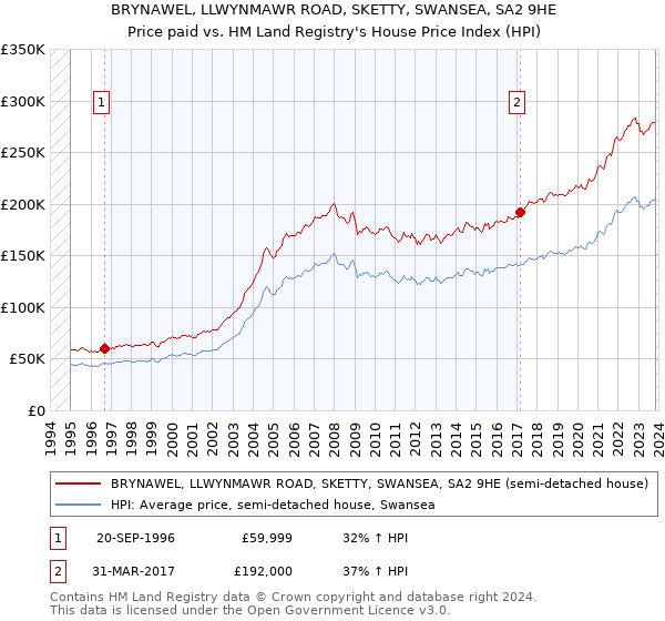 BRYNAWEL, LLWYNMAWR ROAD, SKETTY, SWANSEA, SA2 9HE: Price paid vs HM Land Registry's House Price Index