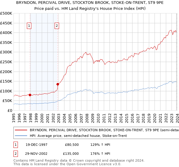 BRYNDON, PERCIVAL DRIVE, STOCKTON BROOK, STOKE-ON-TRENT, ST9 9PE: Price paid vs HM Land Registry's House Price Index