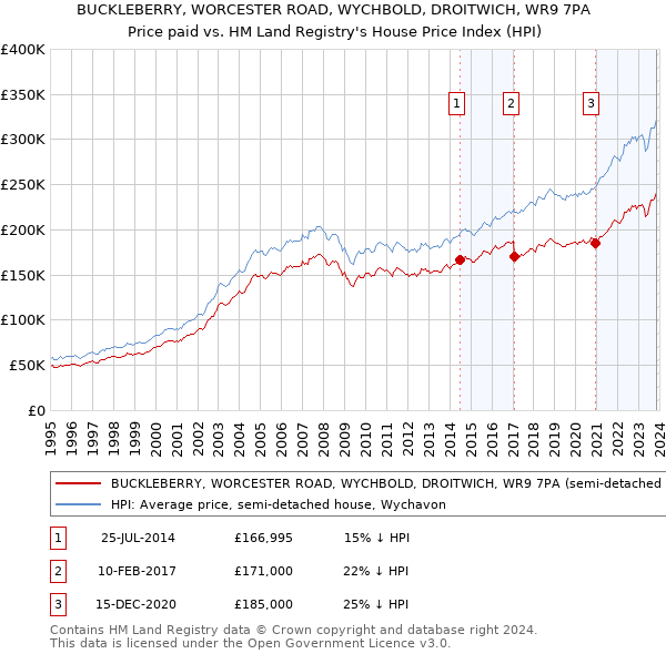 BUCKLEBERRY, WORCESTER ROAD, WYCHBOLD, DROITWICH, WR9 7PA: Price paid vs HM Land Registry's House Price Index