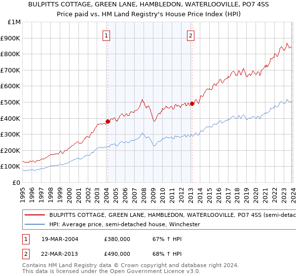 BULPITTS COTTAGE, GREEN LANE, HAMBLEDON, WATERLOOVILLE, PO7 4SS: Price paid vs HM Land Registry's House Price Index