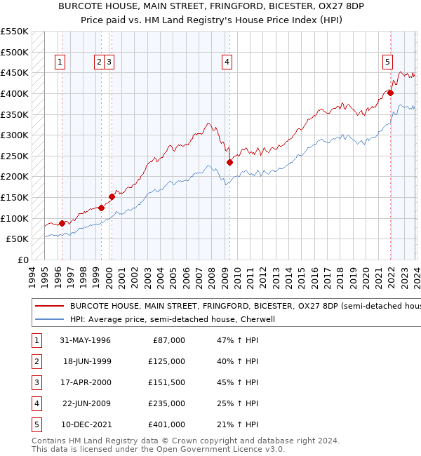 BURCOTE HOUSE, MAIN STREET, FRINGFORD, BICESTER, OX27 8DP: Price paid vs HM Land Registry's House Price Index