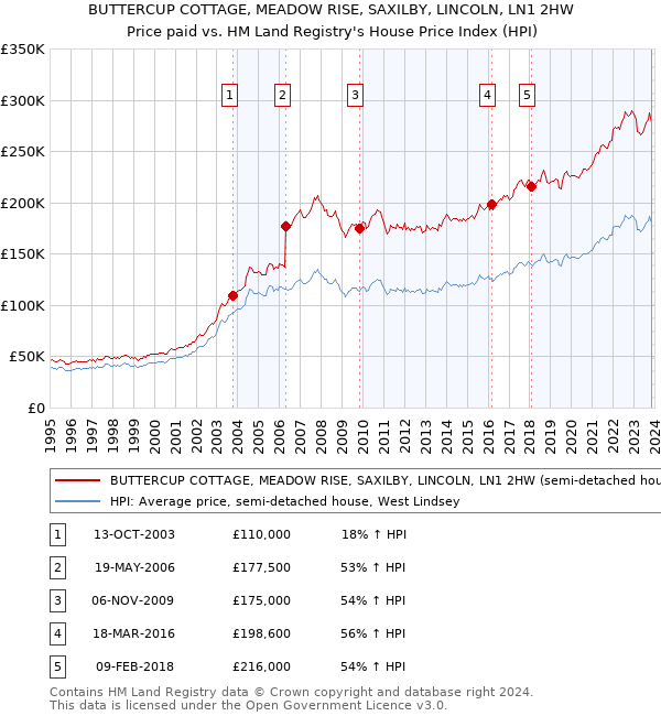 BUTTERCUP COTTAGE, MEADOW RISE, SAXILBY, LINCOLN, LN1 2HW: Price paid vs HM Land Registry's House Price Index