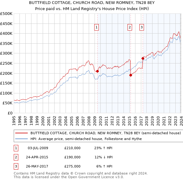 BUTTFIELD COTTAGE, CHURCH ROAD, NEW ROMNEY, TN28 8EY: Price paid vs HM Land Registry's House Price Index