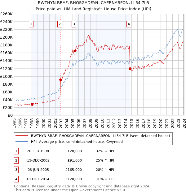 BWTHYN BRAF, RHOSGADFAN, CAERNARFON, LL54 7LB: Price paid vs HM Land Registry's House Price Index